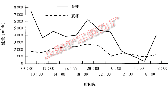 臨潼區(qū)冬夏季日小時流量波動曲線圖(圖 1)
